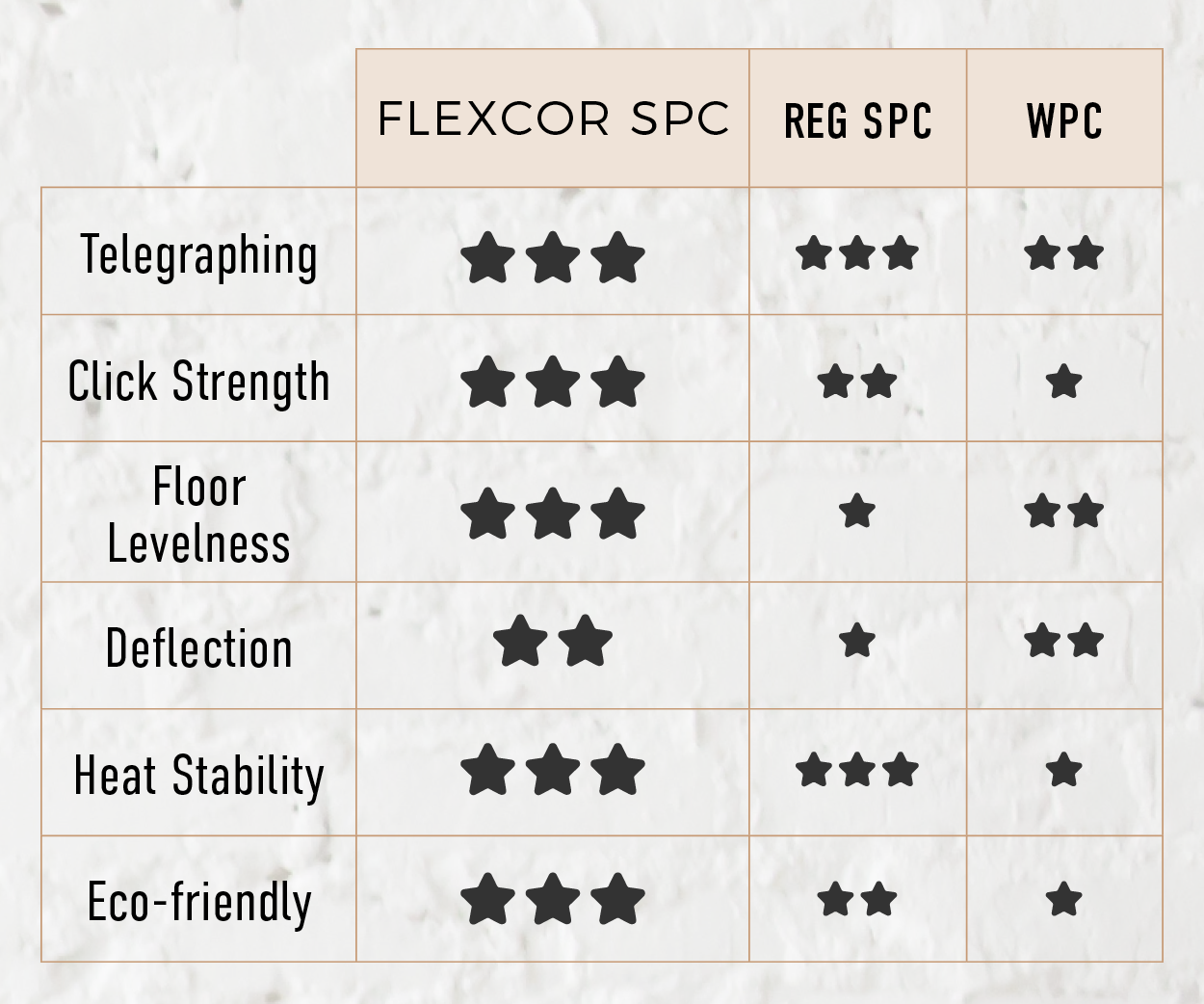 Chart comparing Flexcor SPC to regular SPC and WPC